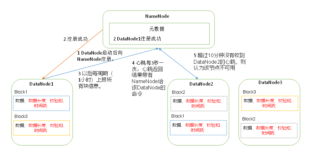 大数据高频面试题-DataNode工作机制