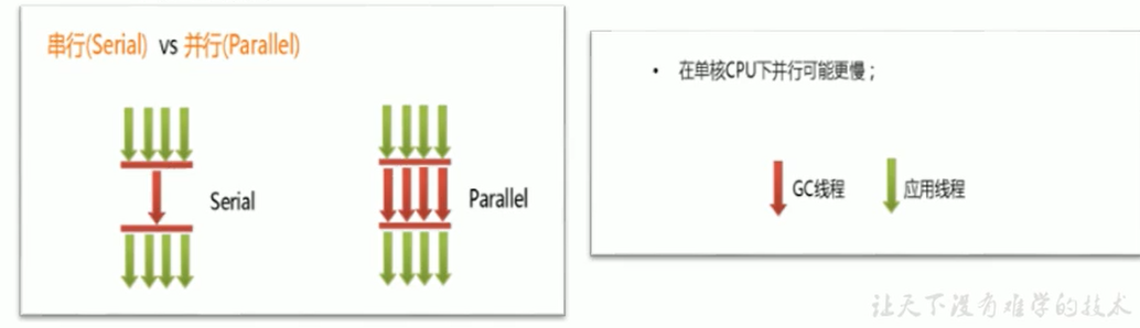 垃圾回收的并行与并发