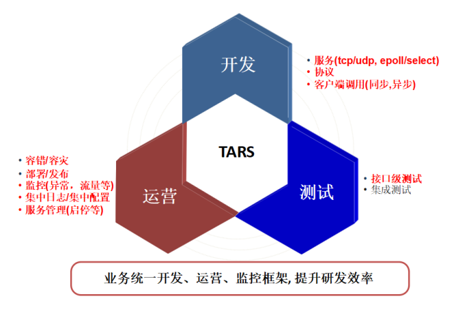 342-学习TARS整体框架