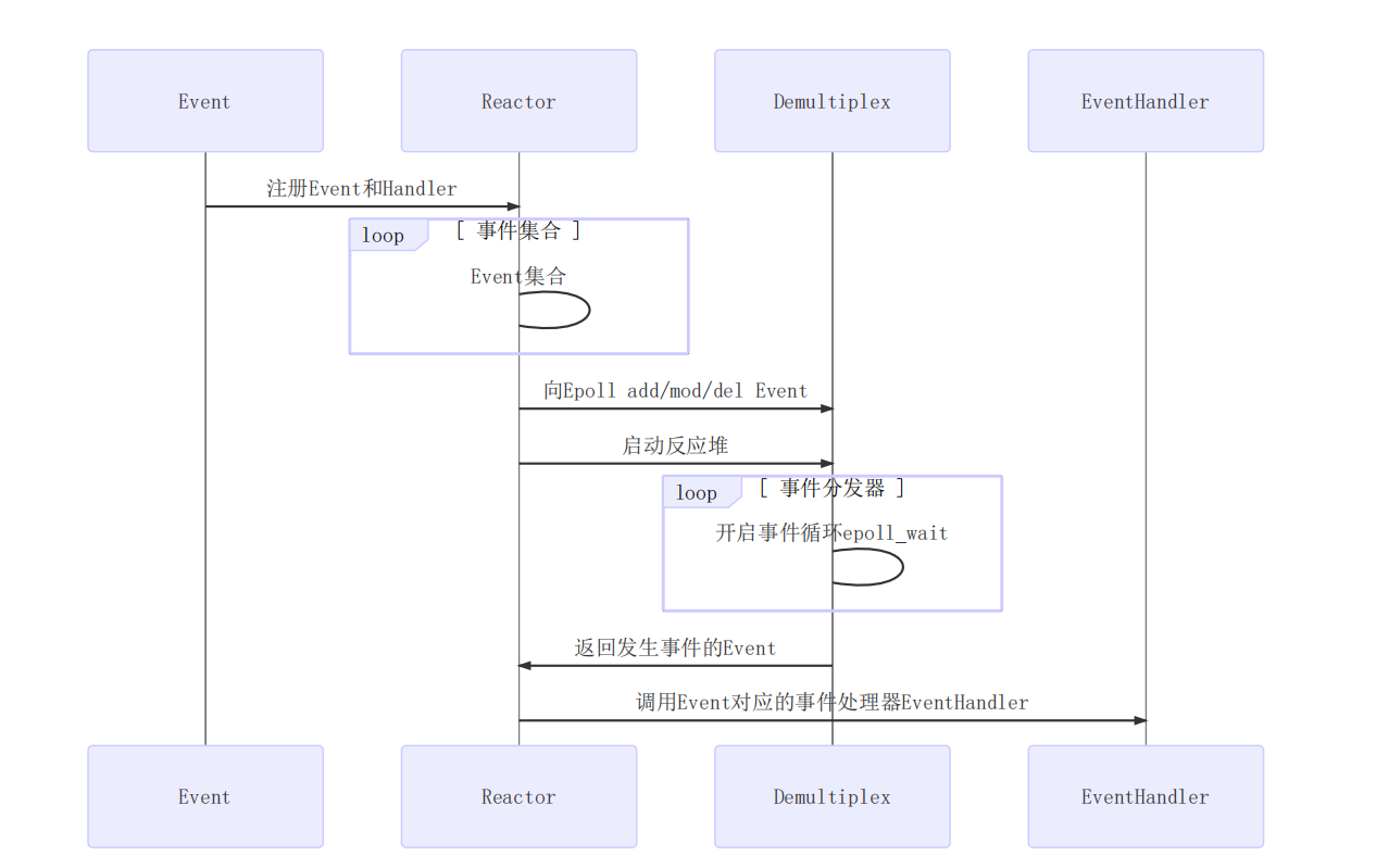 475-Reactor模型