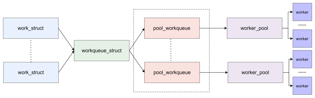 扒开 Linux 中断的底裤之 workqueue