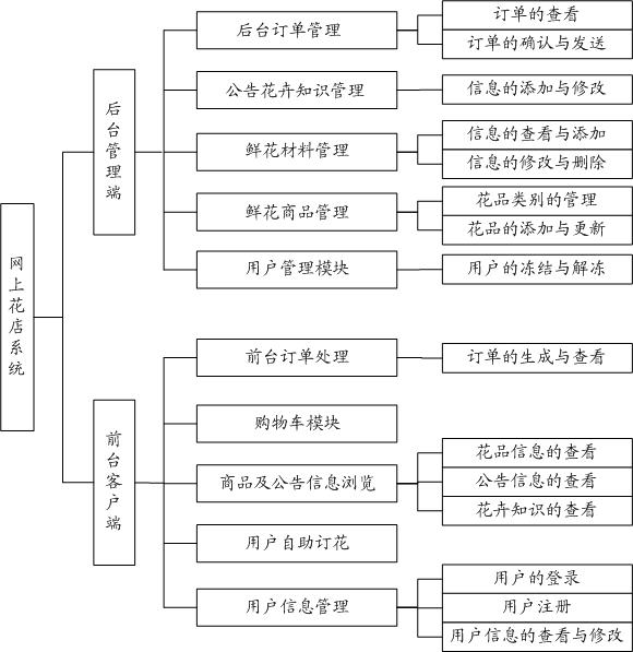 花店商业模式画布图图片