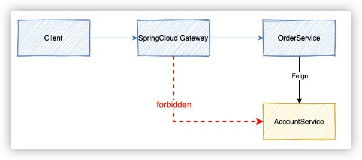 SpringCloud Alibaba微服务实战三十四 - 隐私接口禁止外部访问