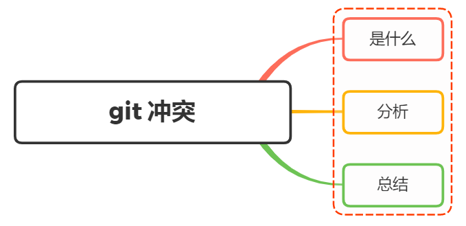 面试官：说说 git 发生冲突的场景？如何解决？​