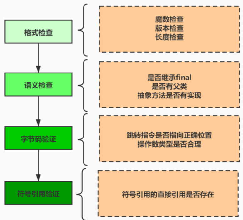 类加载的过程（生命周期）详情分析