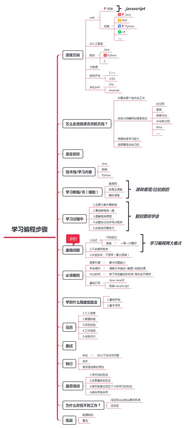 从事程序员的工作，Python大数据、Java、前端，哪个有发展前景？