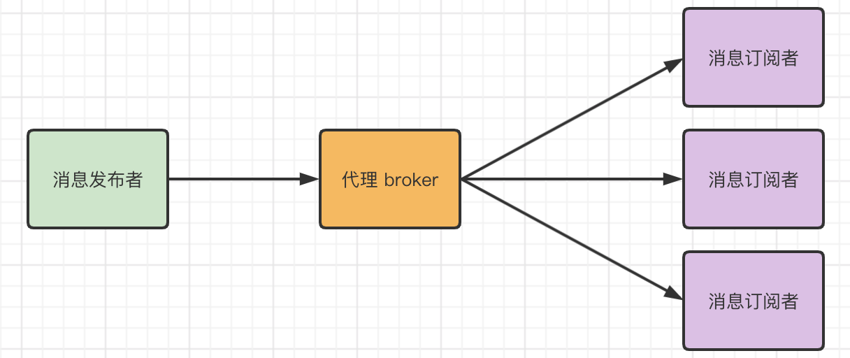 【如何构建商业级别聊天系统】 MQTT 篇（三）MQTT QoS 服务质量