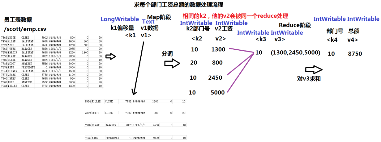 【MapReduce】分析每个部门工资总额的数据处理流程并开发程序