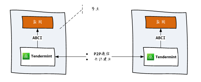 汇智网 tendermint
