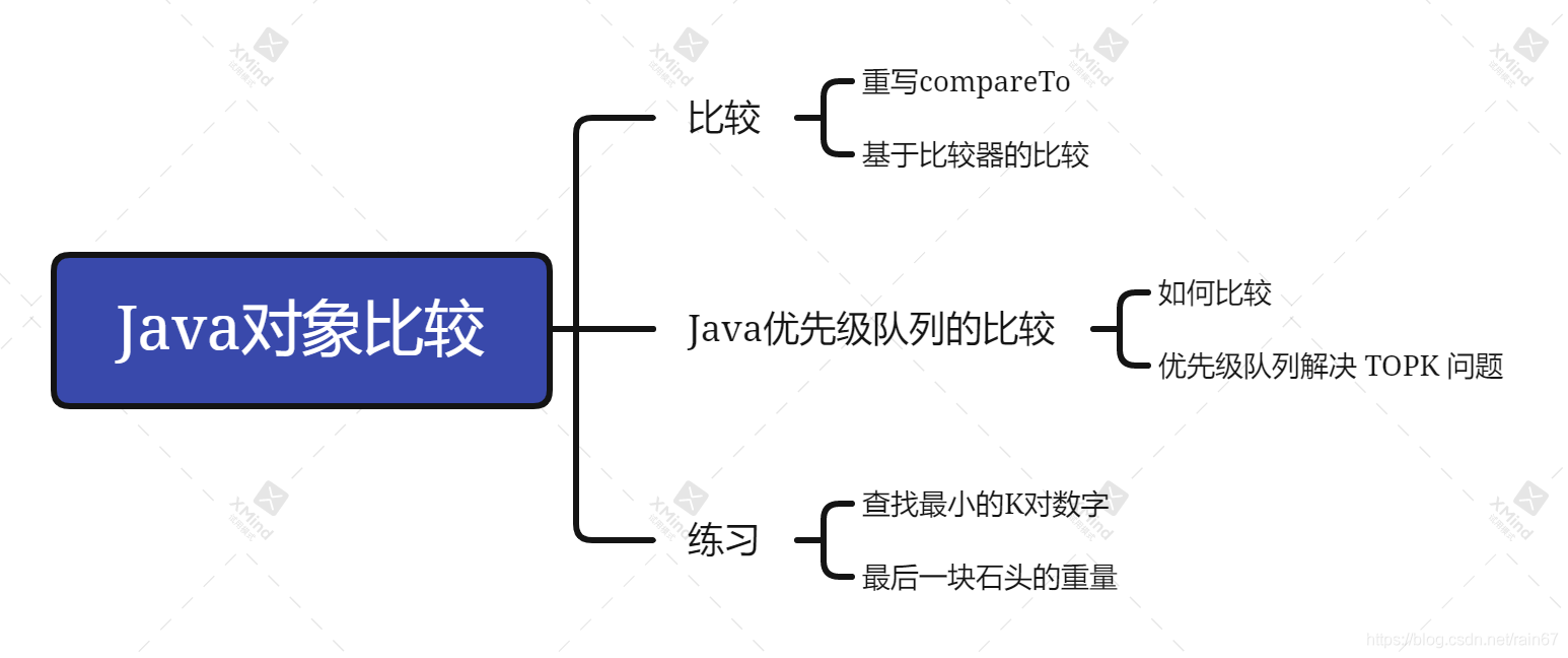 Java集合与数据结构——优先级队列的使用及练习