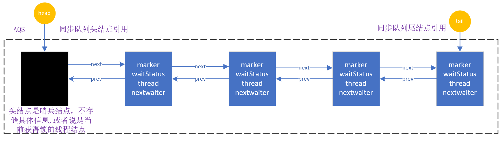 AQS(AbstractQueuedSynchronizer)源码深度解析(3)—同步队列以及独占式获取锁、释放锁的原理【一万字】