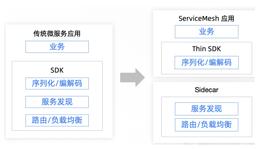 Dapr 在阿里云原生的实践