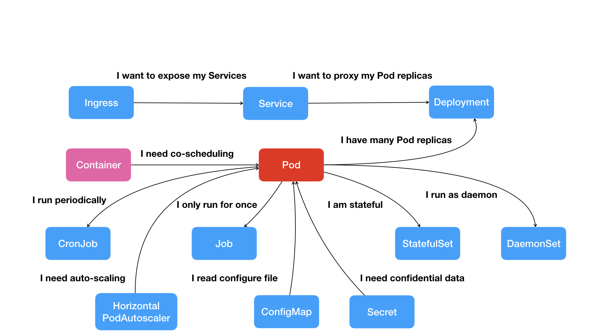 Docker与k8s的恩怨情仇（八）——蓦然回首总览Kubernetes