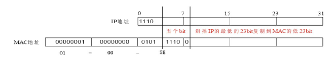 组播基本概念、IGMP、IGMP监听学习笔记