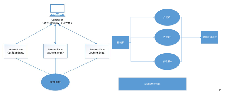 Jmeter压测运行原理，这些你知道么？