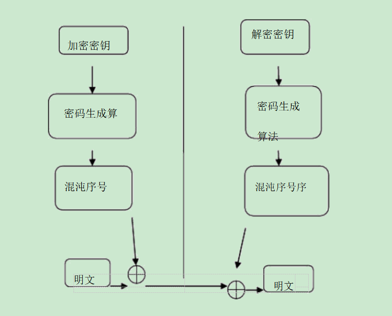 基于MATLAB的混沌序列图像加密算法的研究