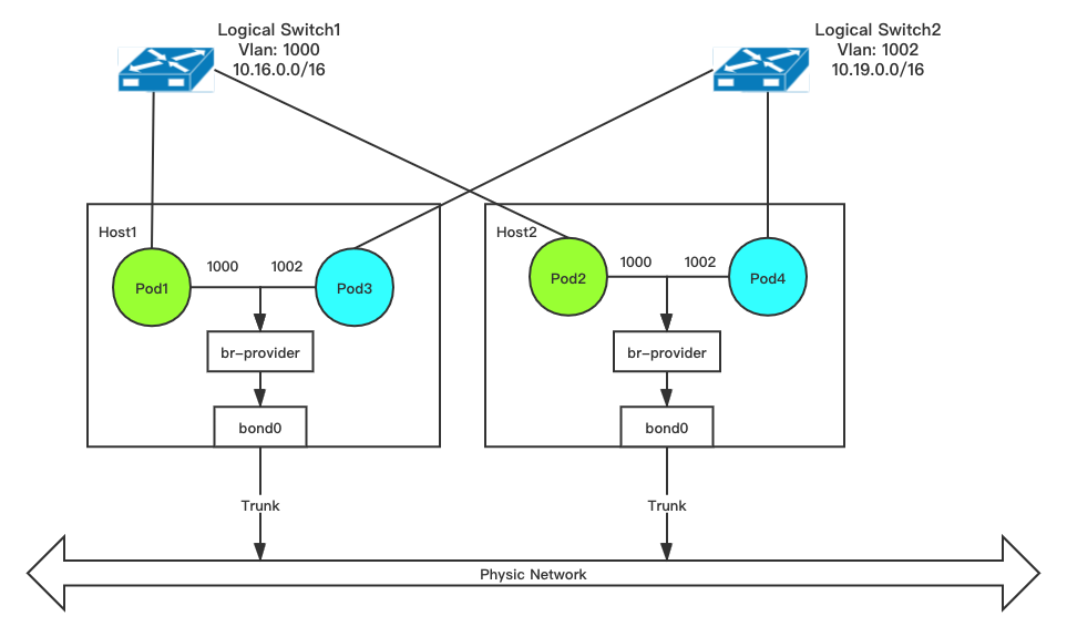 【kubernetes/k8s概念】kube-ovn-controller 源码分析之三