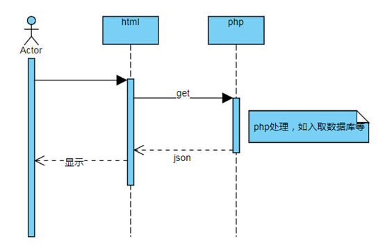 Html从php获取json并解析