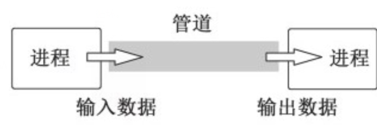 【操作系统】进程间通信的五种方式