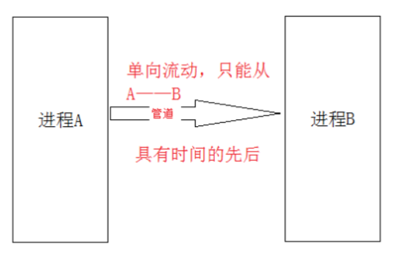 线程间通信管道流