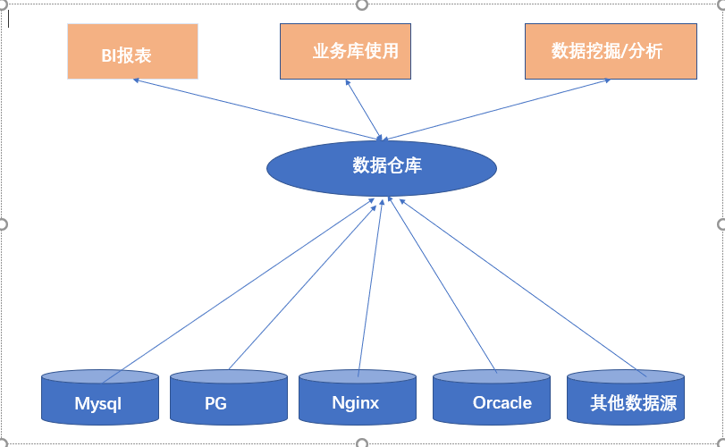 收藏，数据仓库建设与框架终于有人给讲明白了