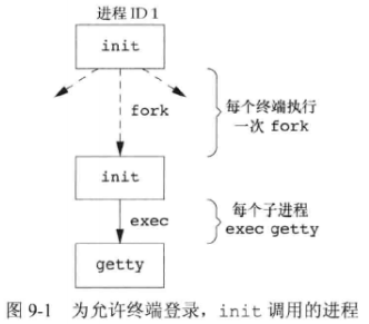 UNIX环境高级编程 学习笔记 第九章 进程关系