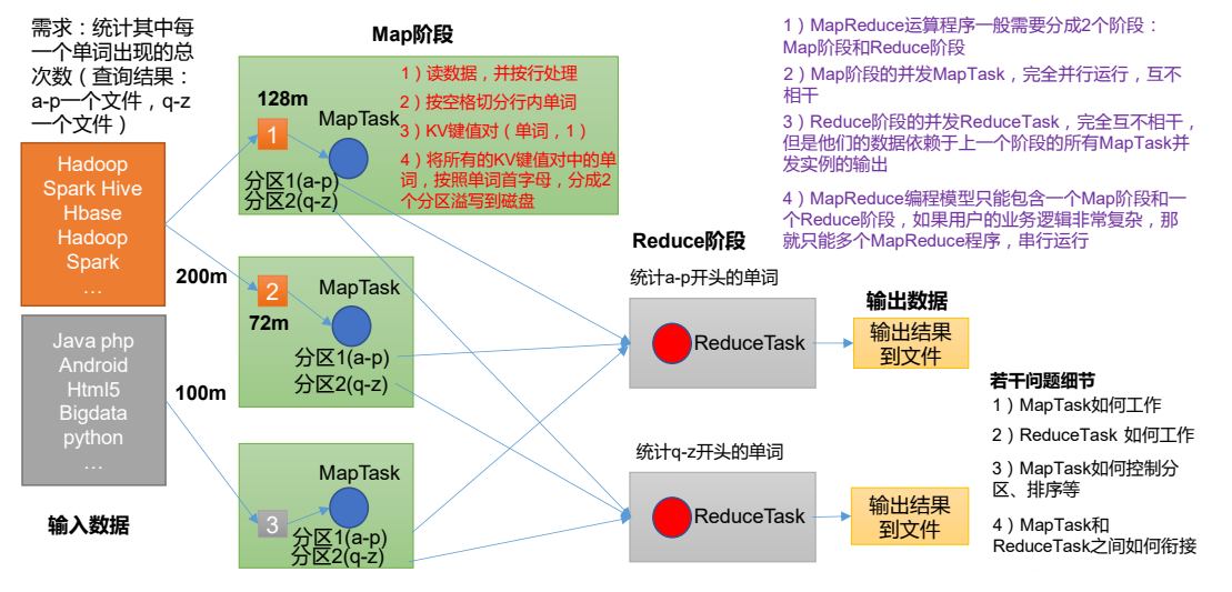 大数据技术之MapReduce