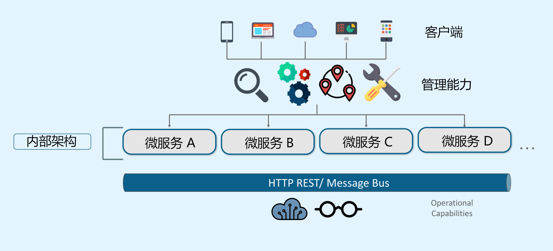 微服务的设计模式，你用了几个