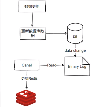 Redis应用实战及注意事项