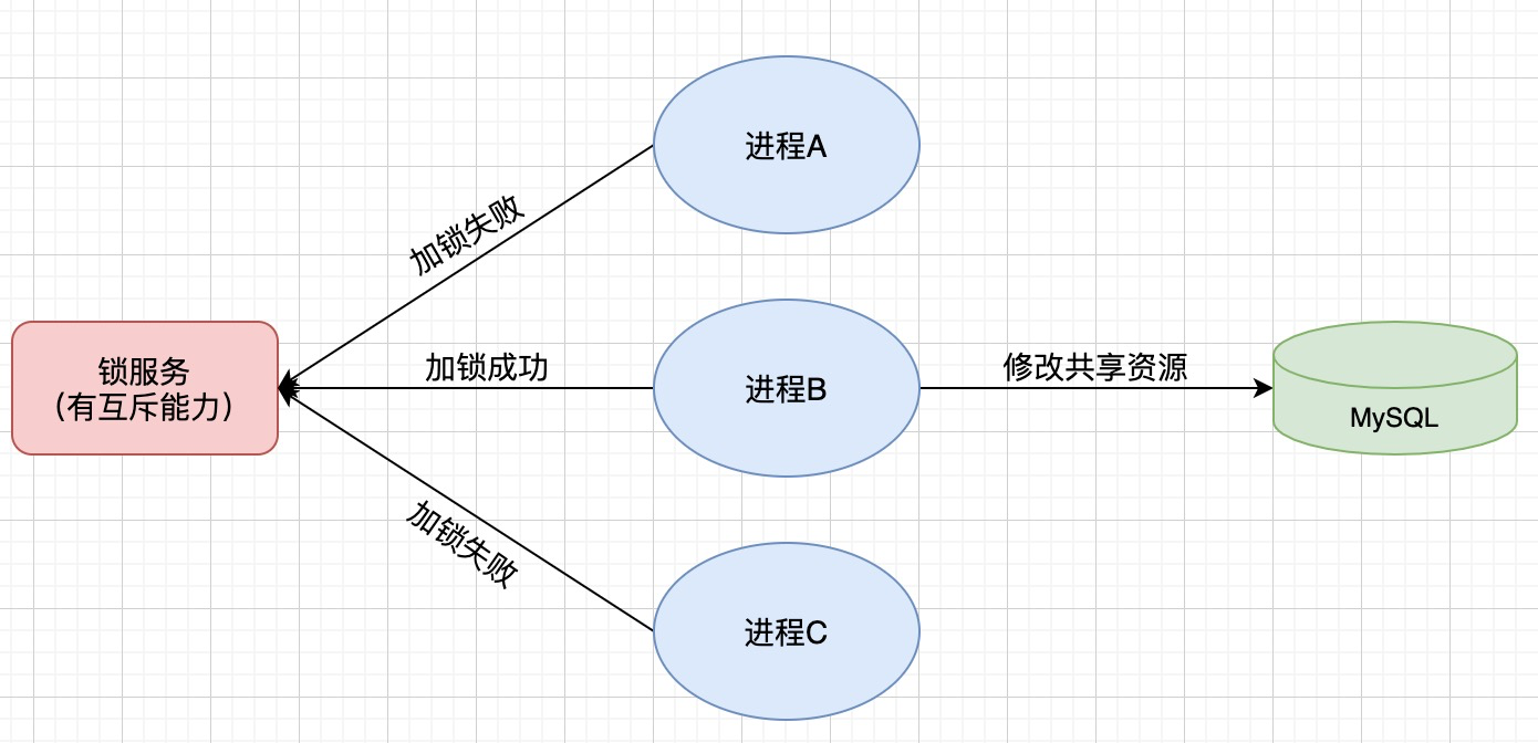 如何用Redis实现分布式锁