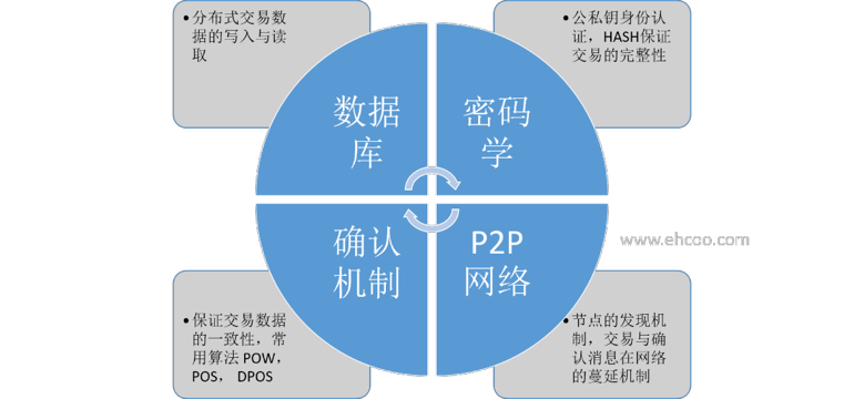 区块链主流共识算法分析