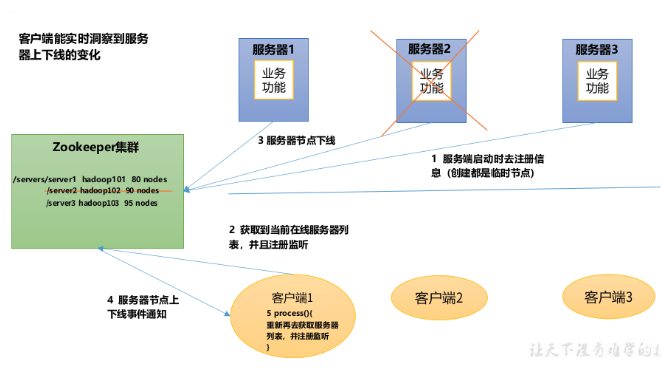 Zookeeper-服务器动态上下线监听案例