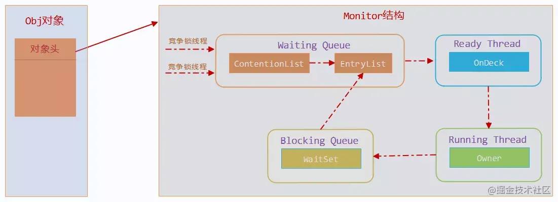 面试官：Synchronized 底层实现是怎样的？我一脸懵逼。。