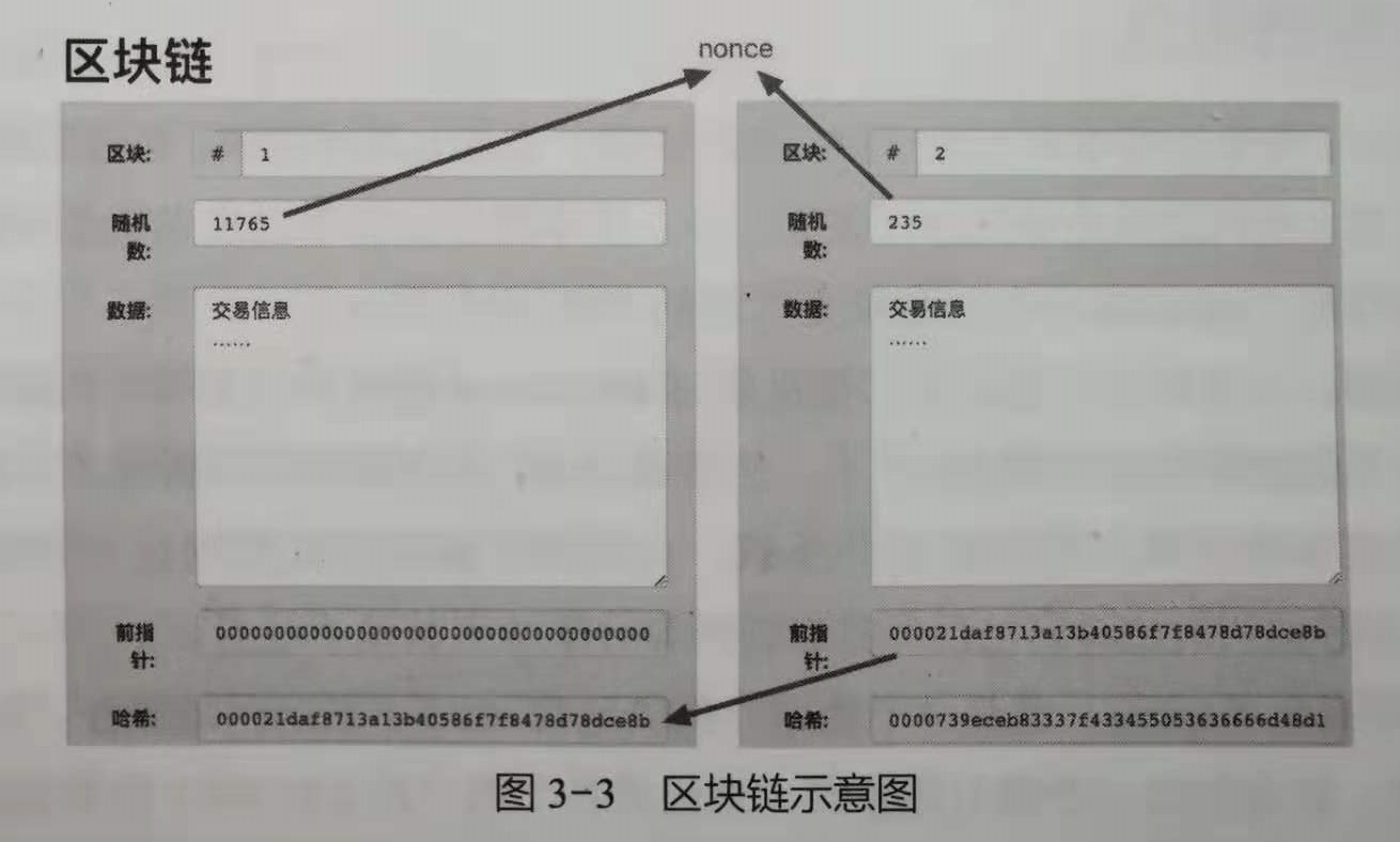 区块链基本原理