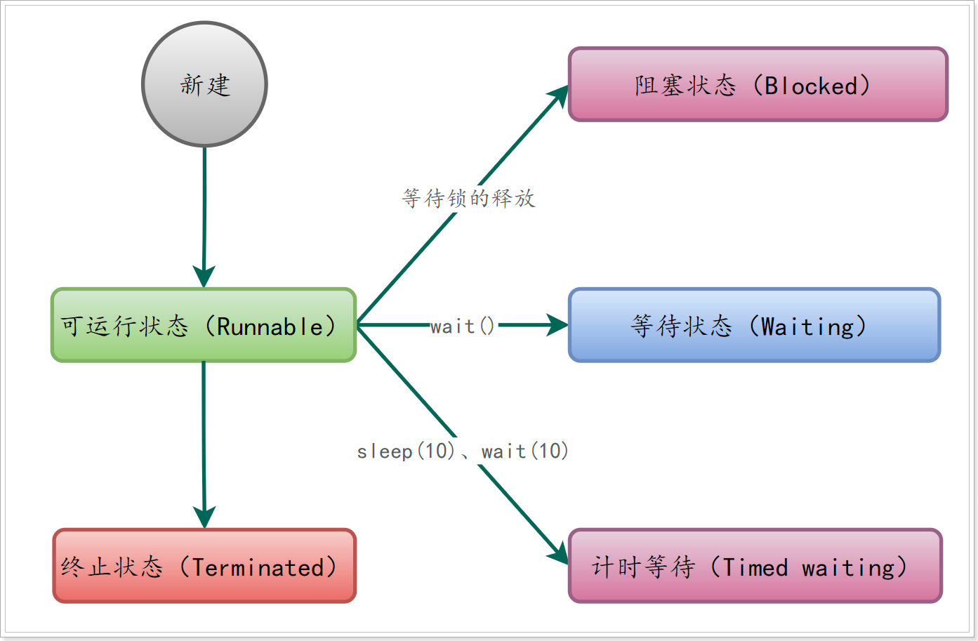 day13【线程等待、状态、线程池、File类】