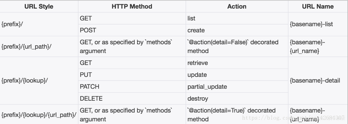 Django 基础（6）-路由Routers-SimpleRouter-DefaultRouter以及 action装饰器