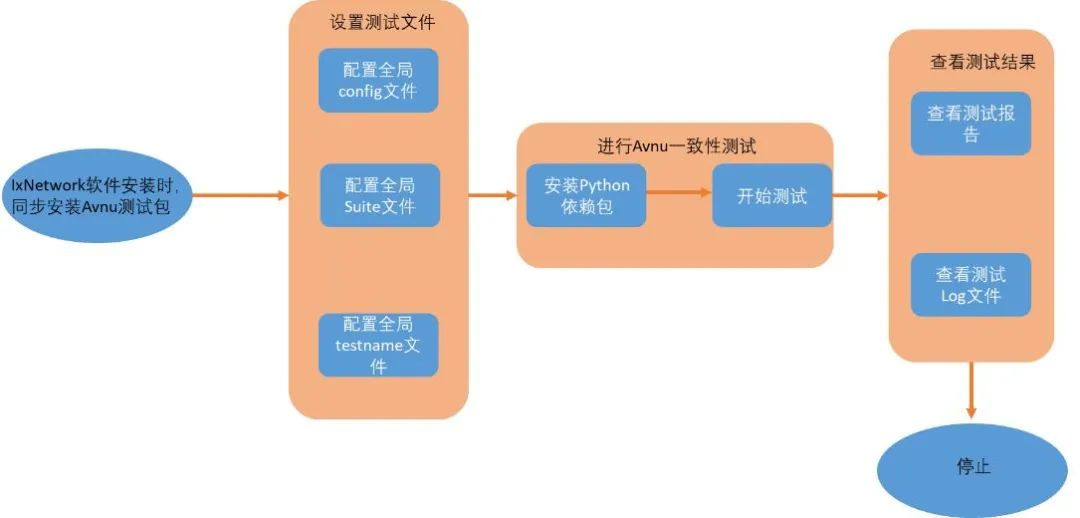 如何使用IxNetwork软件进行Avnu gPTP一致性测试？