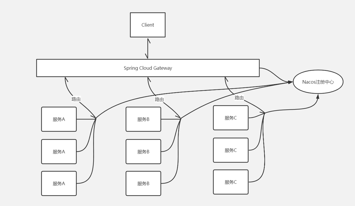 SpringCloud系列教程(四)之SpringCloud Gateway【Hoxton版】