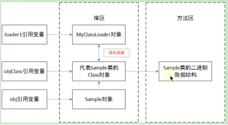 类的 Using（使用）和 Unloading（卸载）