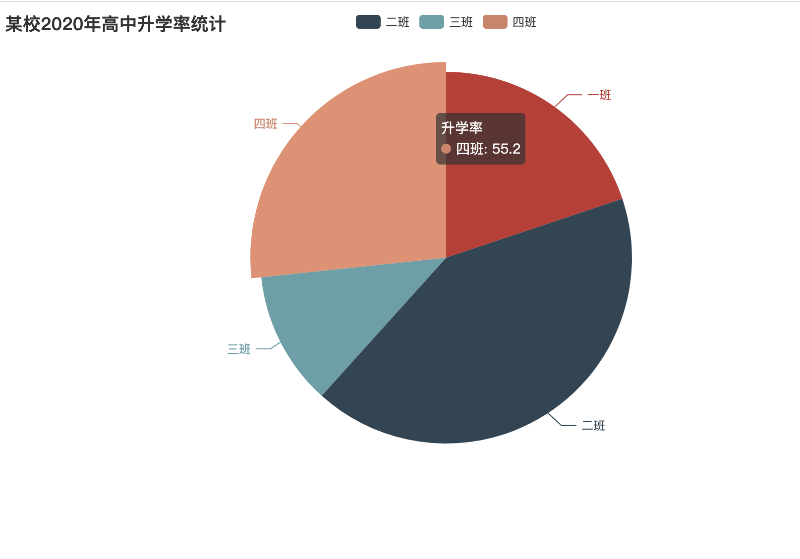 python3可视化-pyecharts图形库,大饼图Pie的创建和使用