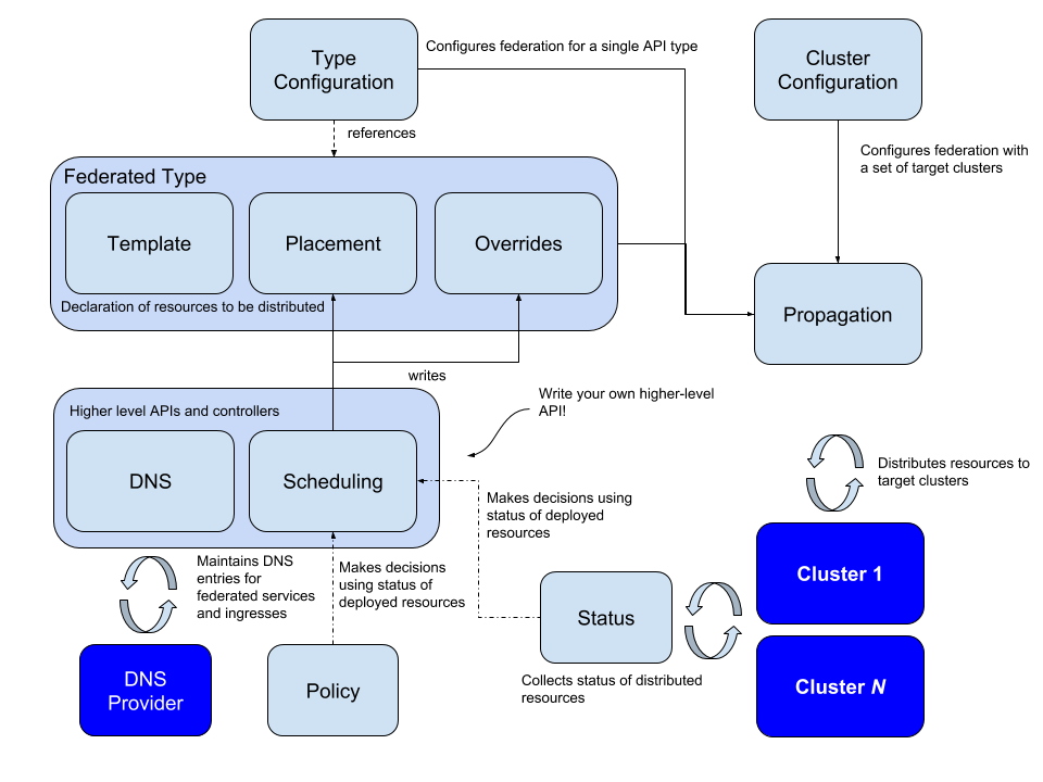 【kubernetes/k8s概念】多集群联邦 kubefed