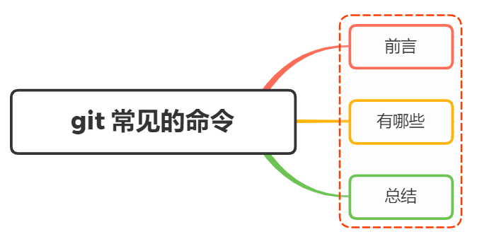 面试官：说说Git常用的命令有哪些？