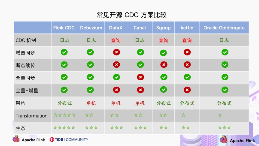 Flink CDC 2.0 正式发布，详解核心改进