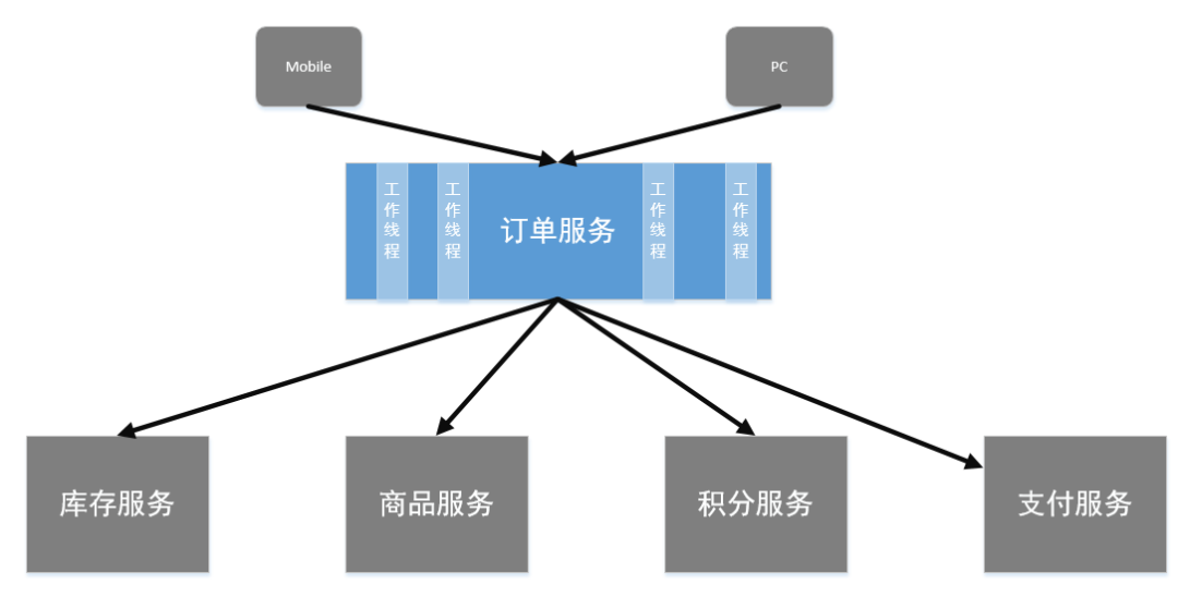 从源码分析Hystrix工作机制