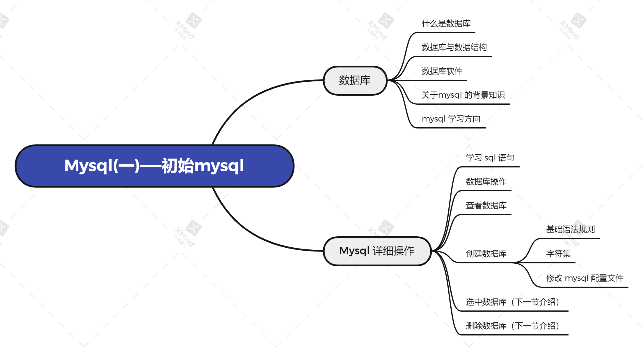 Mysql 数据库（一）—— 初识 Mysql