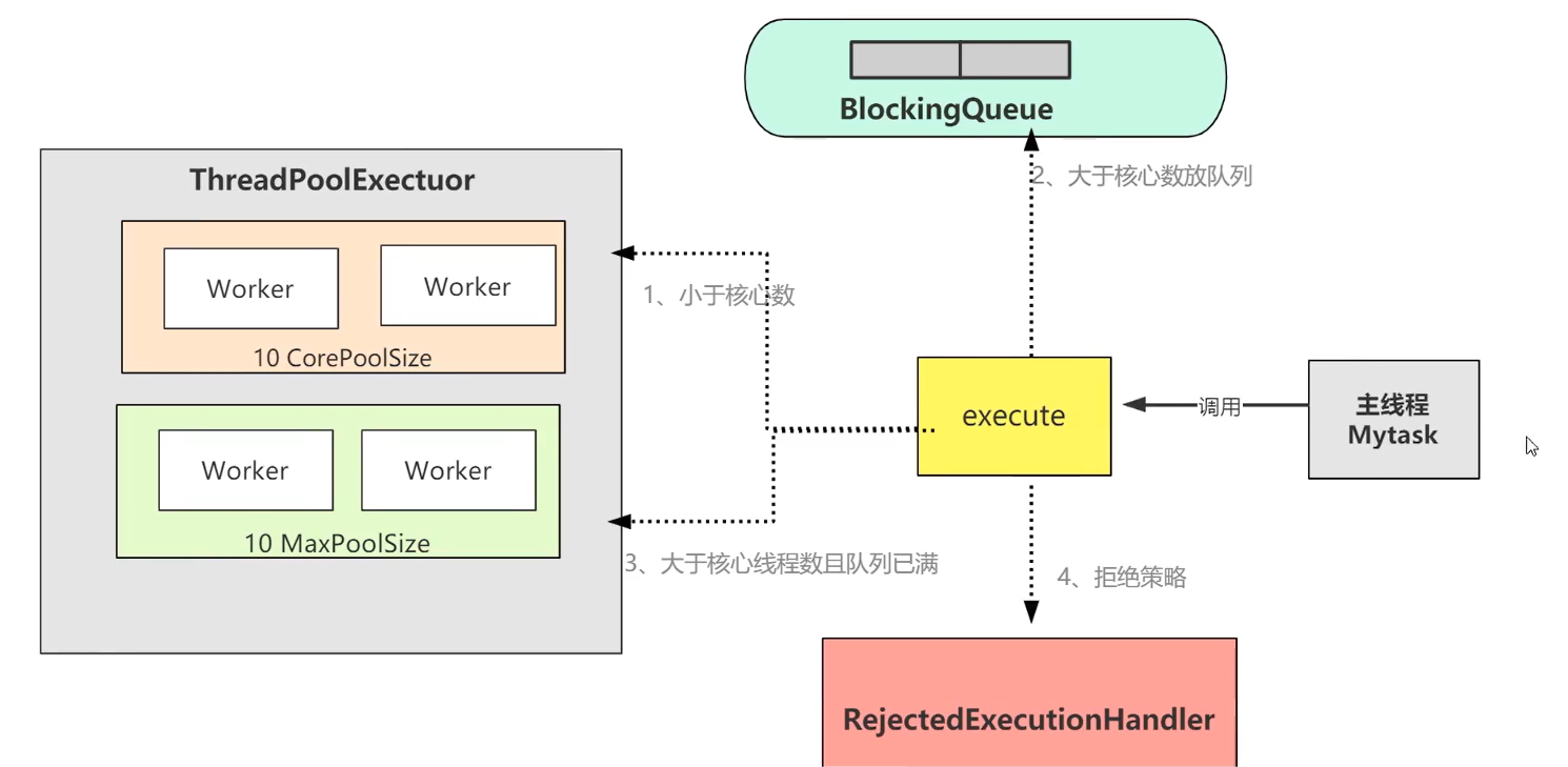 java线程池的提交优先级和执行优先级，execute和submit