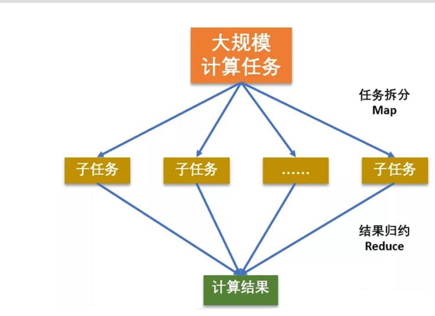 Hadoop系列之-4、MapReduce分布式计算