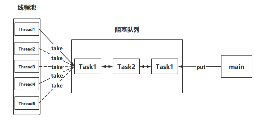 【七】多线程 —— 线程池