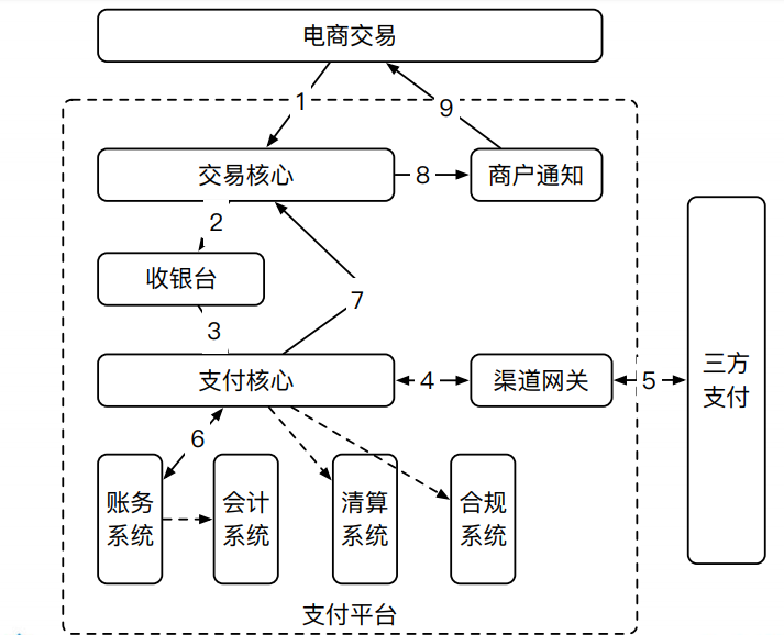 图解电商支付架构设计，这才是真电商！