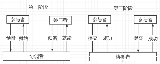 《Spring Cloud Alibaba微服务实战》 之 分布式事务解决方案概览